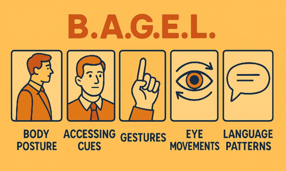 B.A.G.E.L. - NLP-Methode